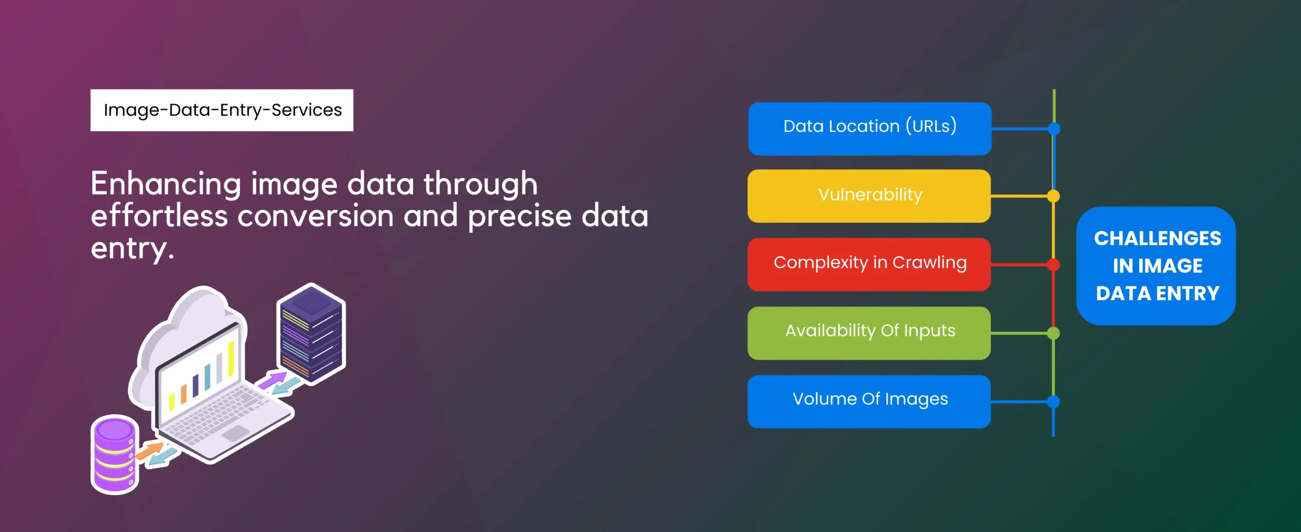 A gradient background with text: Enhancing image data through effortless conversion and precise image data entry services. On the right are labeled bars: Data Location, Vulnerability, Complexity in Crawling, Availability of Inputs, Volume of Images.