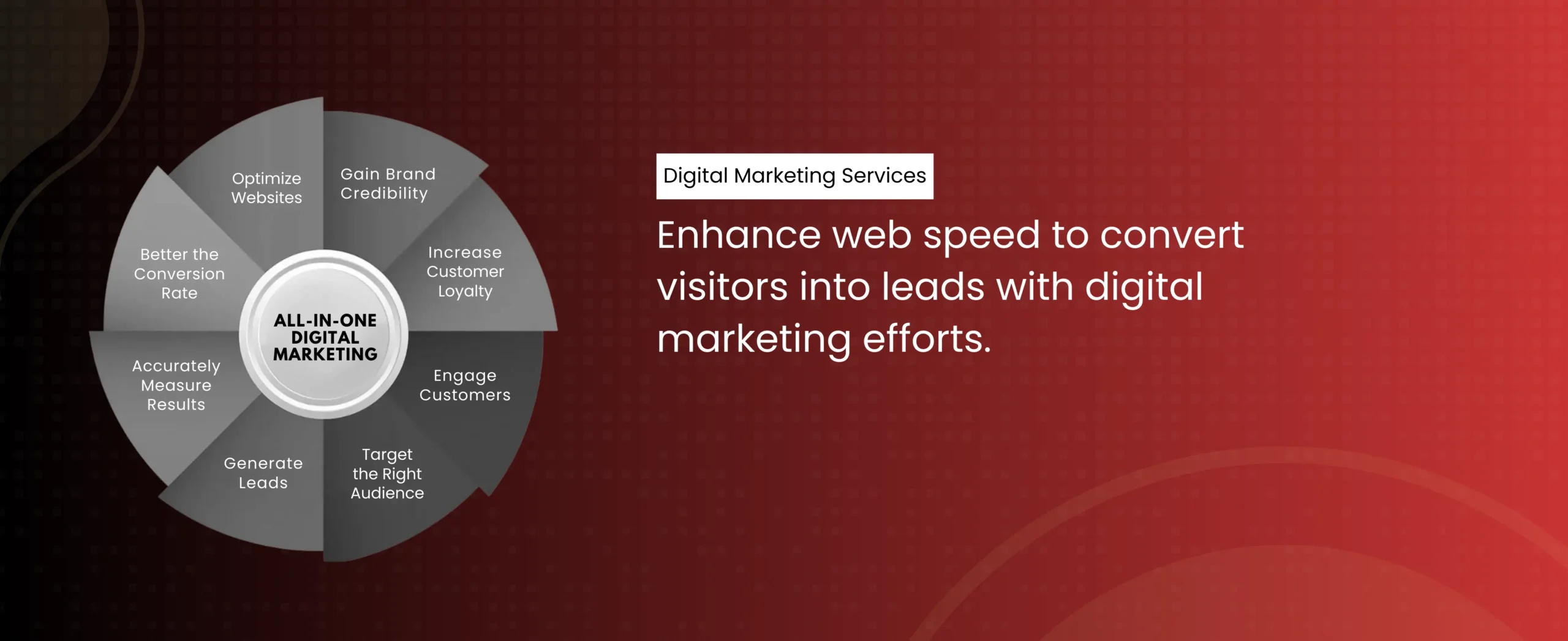 Infographic on a red background about digital marketing. Features a circular diagram on the left detailing benefits like optimizing websites, engaging customers, and targeting the right audience to convert visitors into leads through effective digital marketing services.