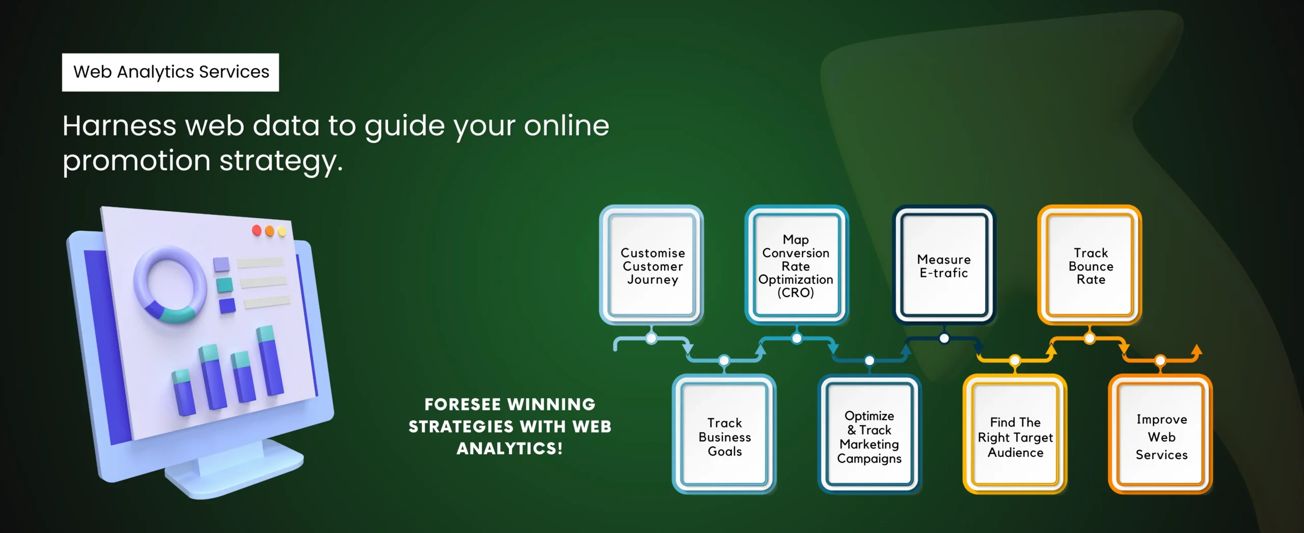 A digital graphic illustrating a web analytics workflow diagram showcases steps such as customizing customer journeys, optimizing campaigns, tracking rates, and measuring success. This engaging design features a computer screen on a green background, highlighting the essence of web analytics services.