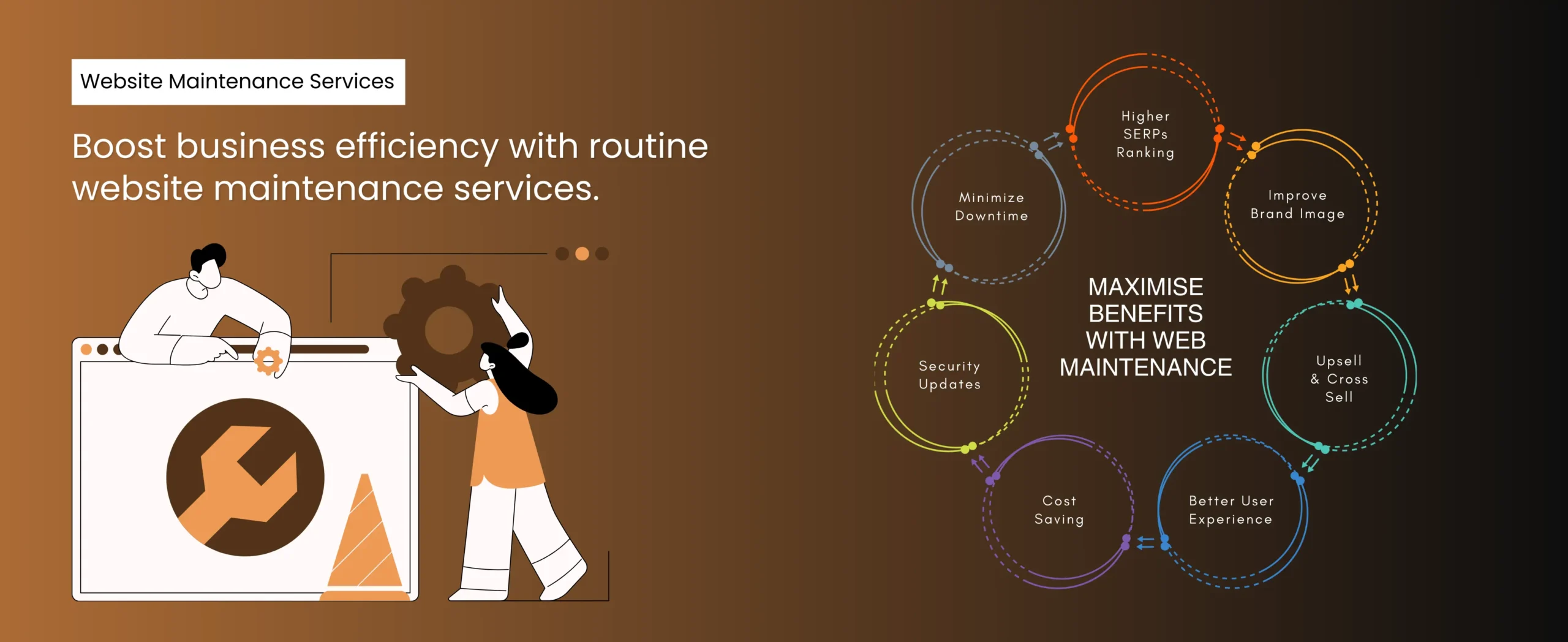 Illustration of website maintenance services with two characters holding tools. The text highlights benefits: higher SEO ranking, improved brand image, minimized downtime, security updates, cost saving, better user experience, alongside upsell and cross-sell opportunities.