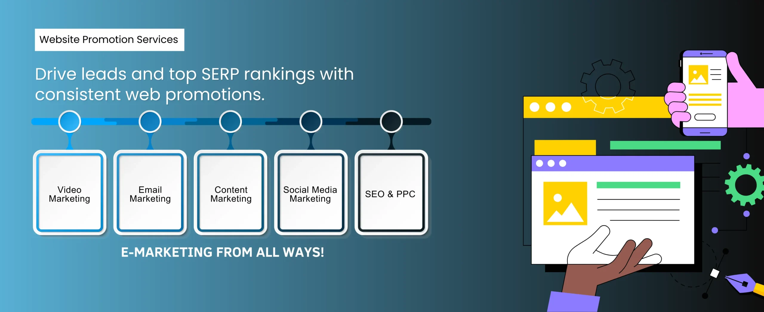 A graphic showcases Website Promotion Services, detailing five types: Video Marketing, Email Marketing, Content Marketing, Social Media Marketing, and SEO & PPC. A vibrant illustration on the right depicts a hand skillfully navigating web pages.