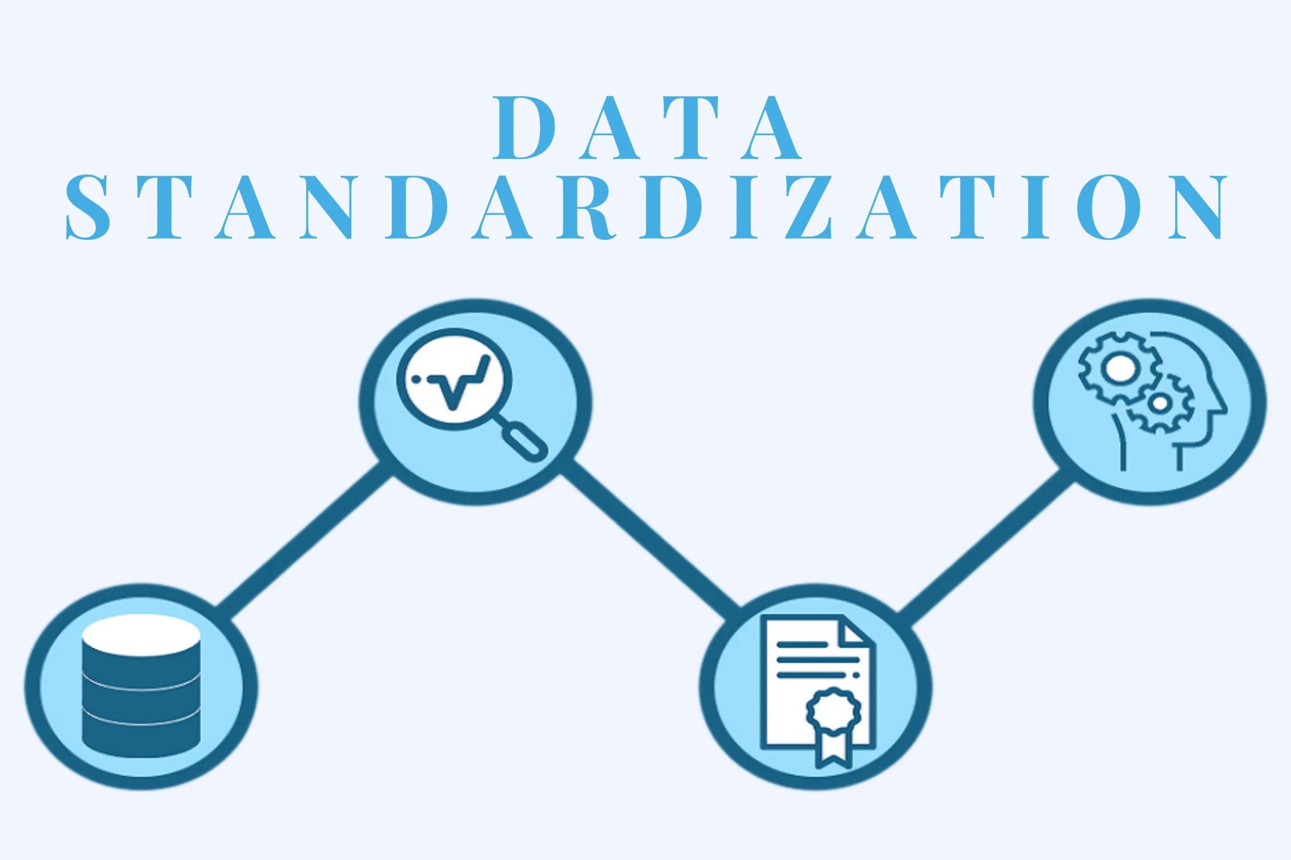 Flowchart illustrating big data standardization with three icons: a database, a magnifying glass with a graph, and a certificate featuring a gear and brain. Blue lines connect the icons, labeled "Data Standardization Services" at the top.