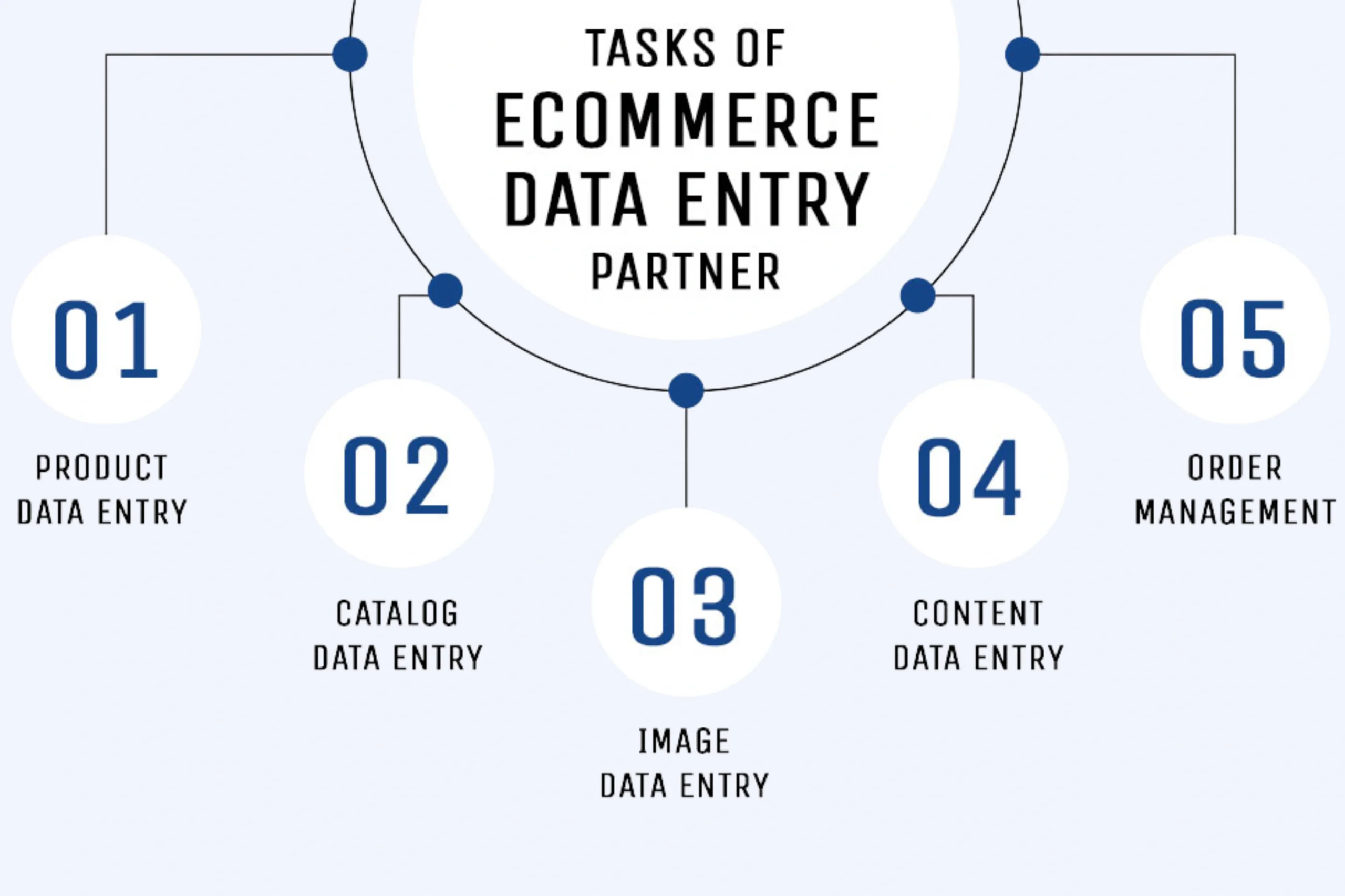 Infographic titled Tasks of an E-Commerce Data Entry Partner, highlighting five key tasks: 01 Product Data Entry, 02 Catalog Data Entry, 03 Image Data Entry, 04 Content Data Entry, and 05 Order Management. Explore how comprehensive e-commerce data entry services streamline your business operations efficiently.