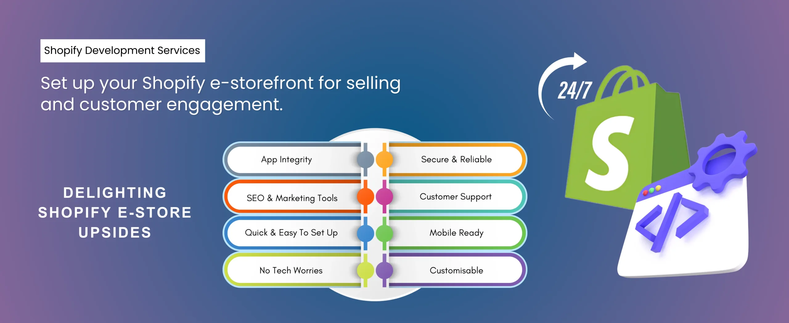 Infographic showcasing Shopify Web Development Services. Features include app integrity, SEO tools, easy setup, reliability, customer support, mobile readiness, no-tech setup, and customization. A Shopify logo and a 24/7 symbol are on the right side.